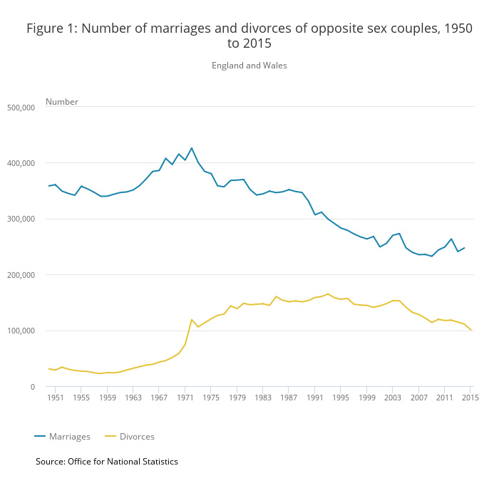 Number of marriages and divorces of opposite sex couples 1950 to 2015