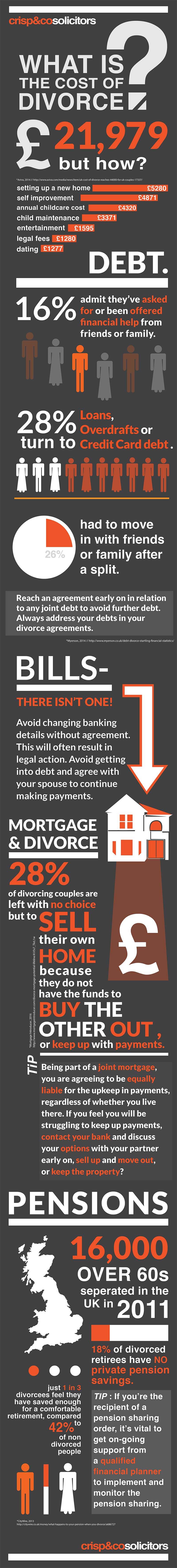 infographic that breaks down the cost of divorce and the mechanisms involved