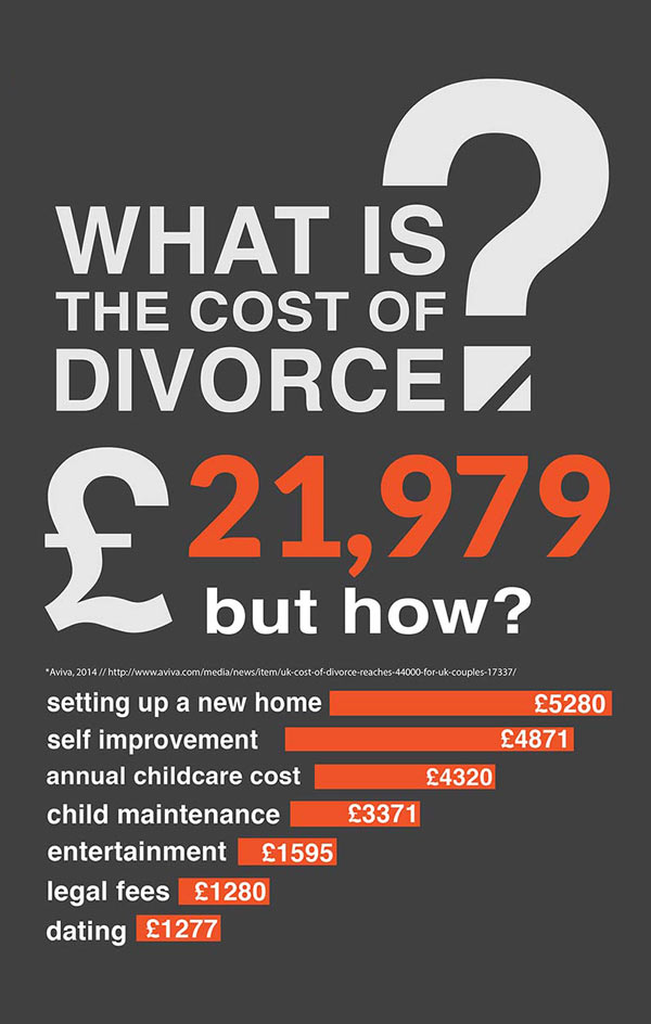Costs of Divorce