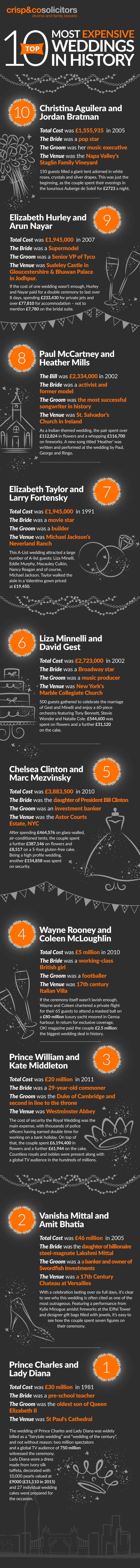 An infographic cataloguing the 10 most expensive weddings in history